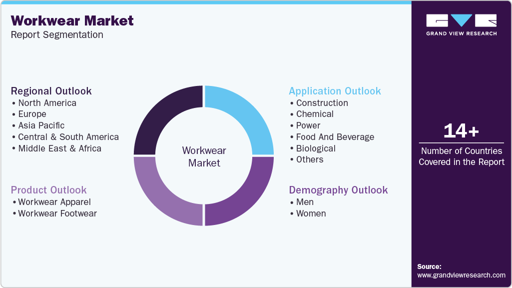Global Workwear Market Report Segmentation
