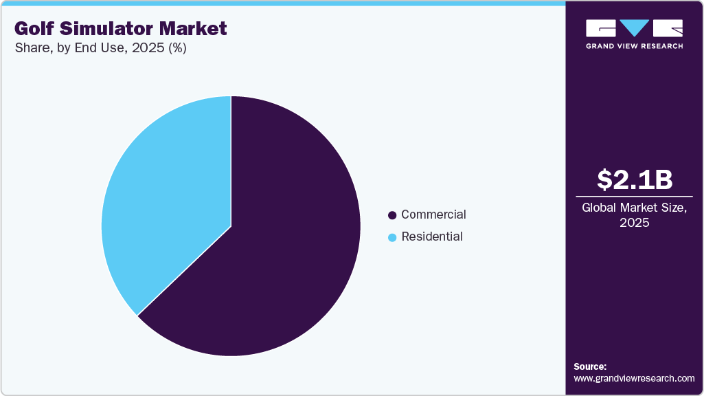 Golf Simulator Market Share