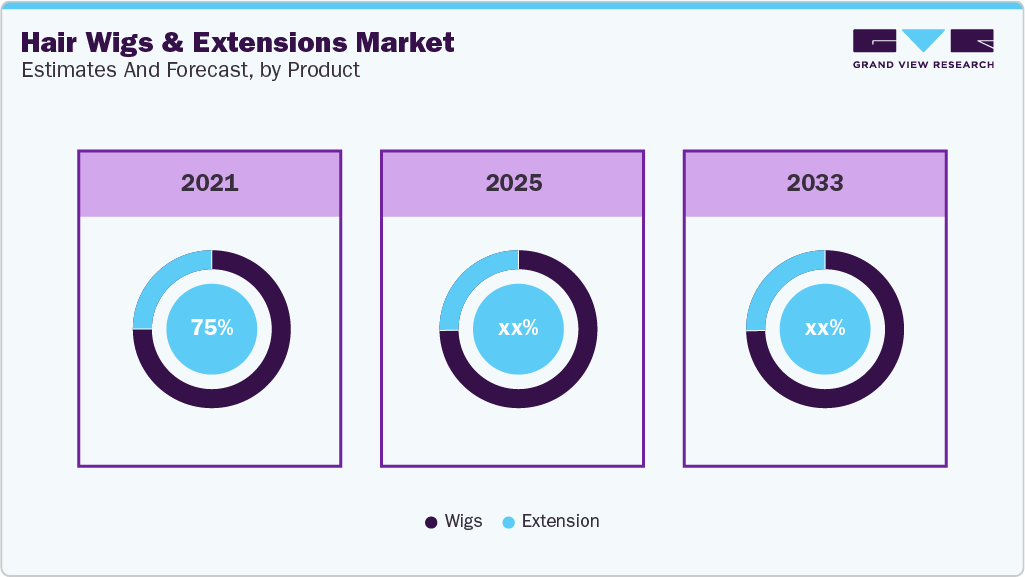 Hair Wigs And Extensions Market Estimates and Forecast By Product 