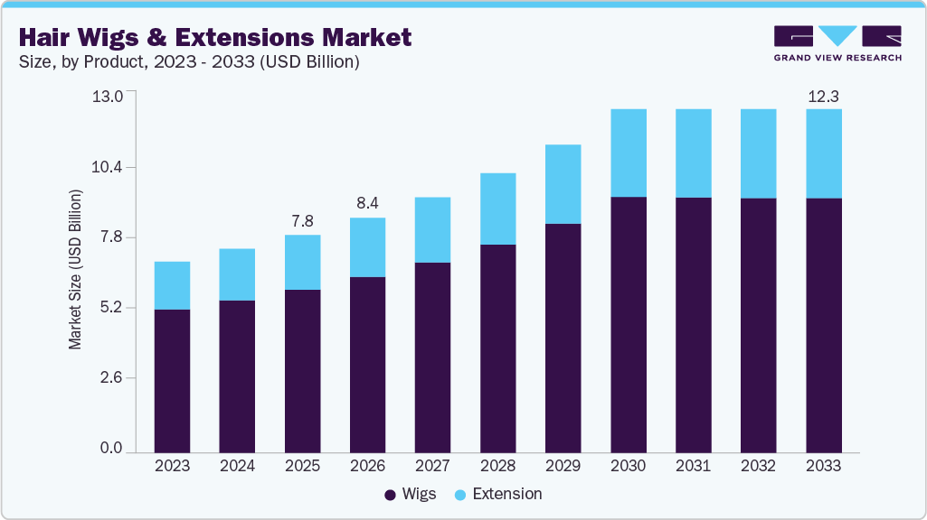 Hair wigs and extensions Market size and growth forecast (2023-2033)