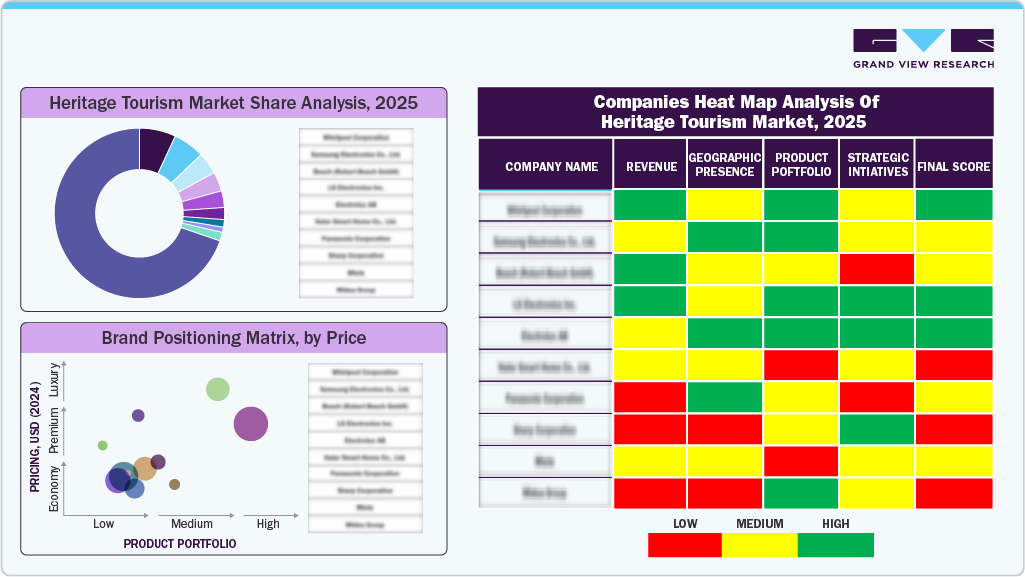 Heritage Tourism Market Share Analysis, 2025