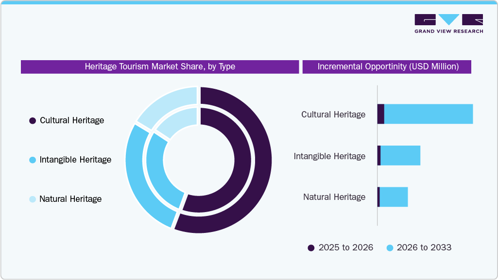 Heritage Tourism Market Share, by Type