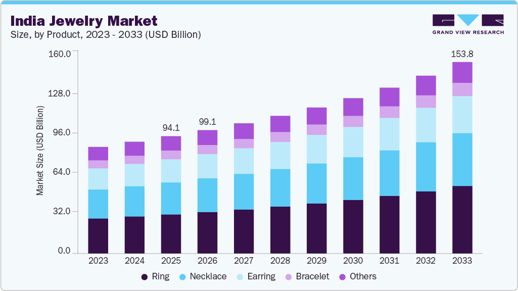 India jewelry market size and growth forecast (2023-2033)