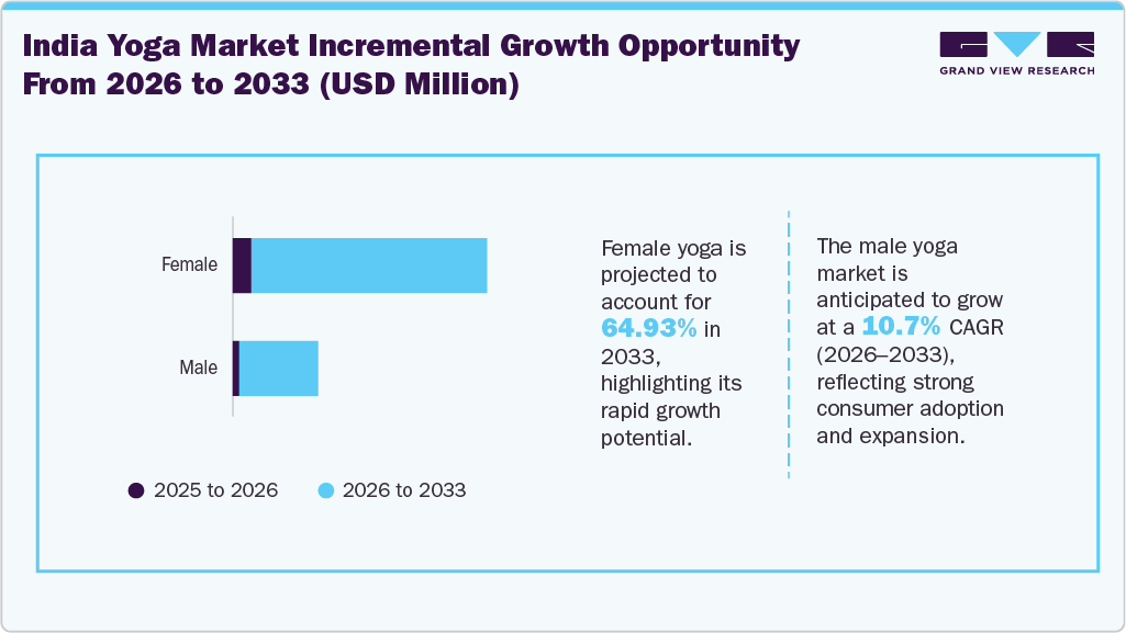 India yoga market incremental growth opportunity from 2026 to 2033 (USD Million) India yoga market incremental growth opportunity from 2026 to 2033 (USD Million)