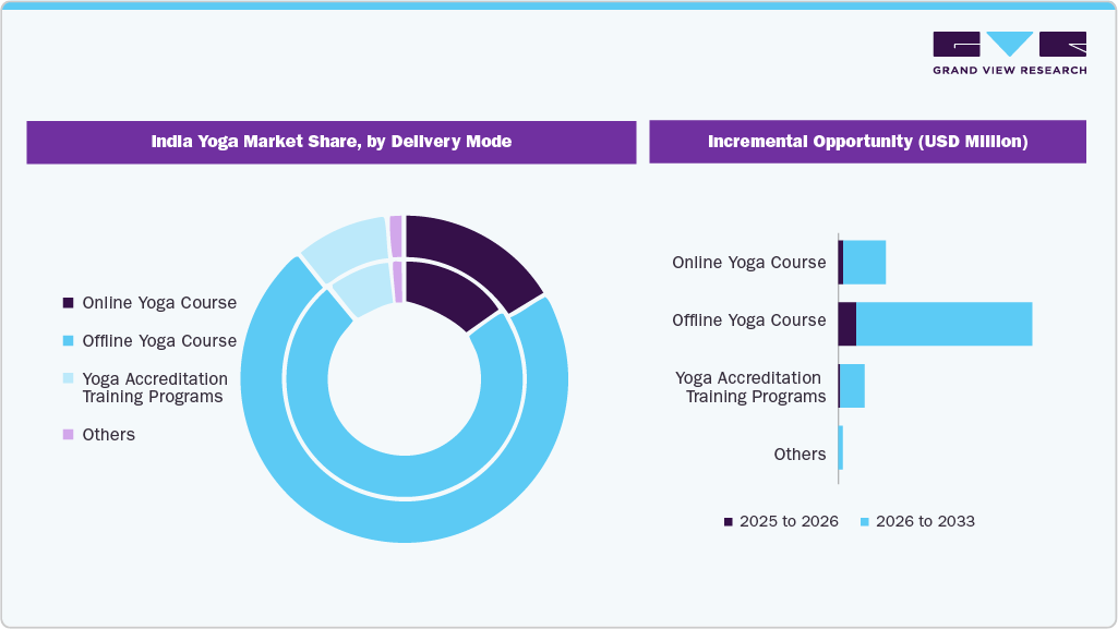 India yoga market Share, by Delivery Mode India yoga market Share, by Delivery Mode