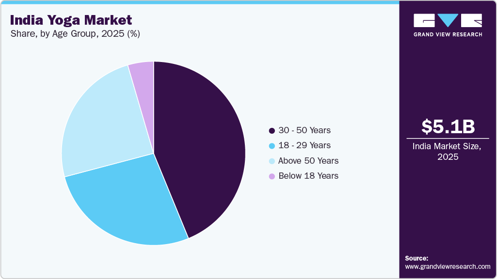 India Yoga Market Share India Yoga Market Share