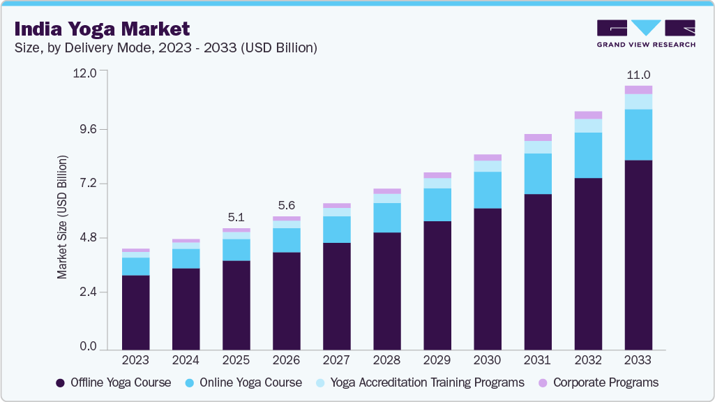 India yoga market size and growth forecast (2023-2033) India yoga market size and growth forecast (2023-2033)