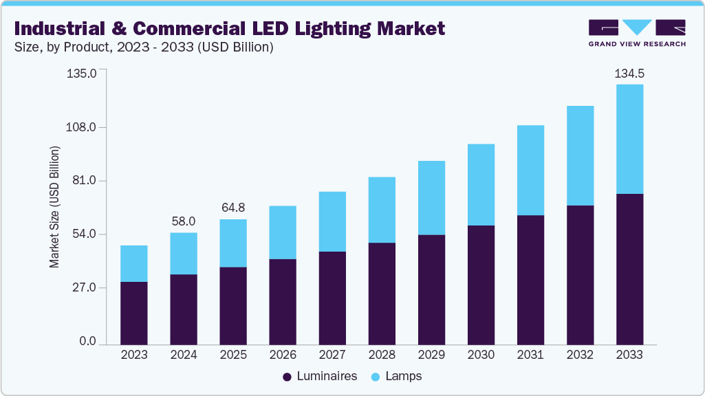 Industrial and commercial LED lighting market size and growth forecast (2023-2033)