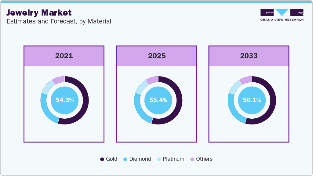 Jewelry Market Estimates and Forecast By Material 