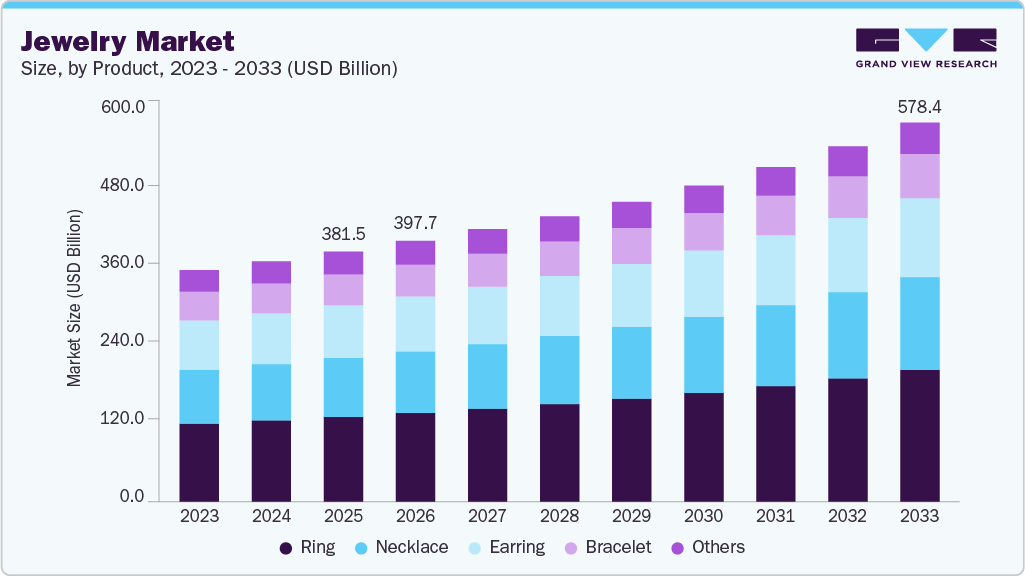 Jewelry market size and growth forecast (2023-2033)