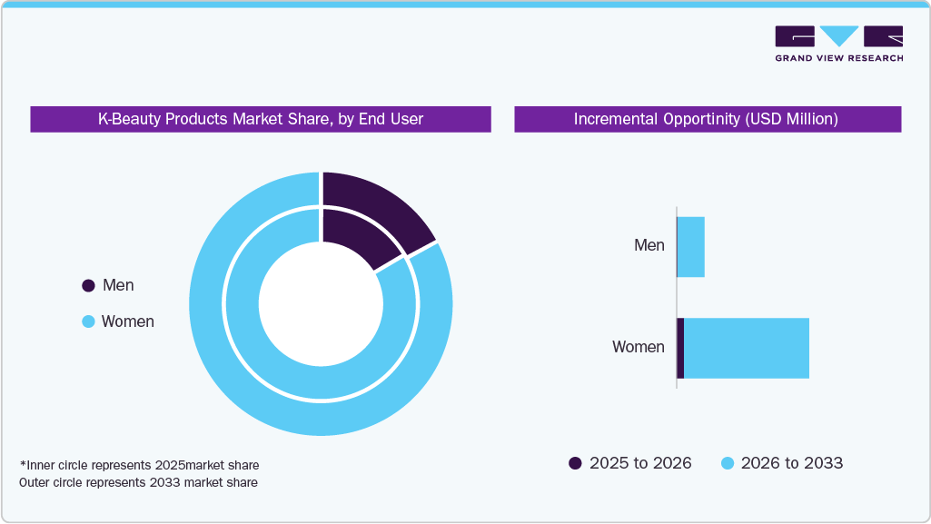 K-beauty Products Market Share, by End User K-beauty Products Market Share, by End User