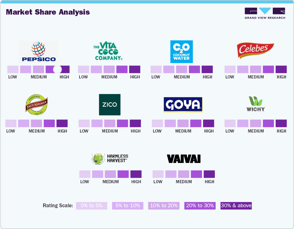 Key Coconut Water Companies Insights Key Coconut Water Companies Insights