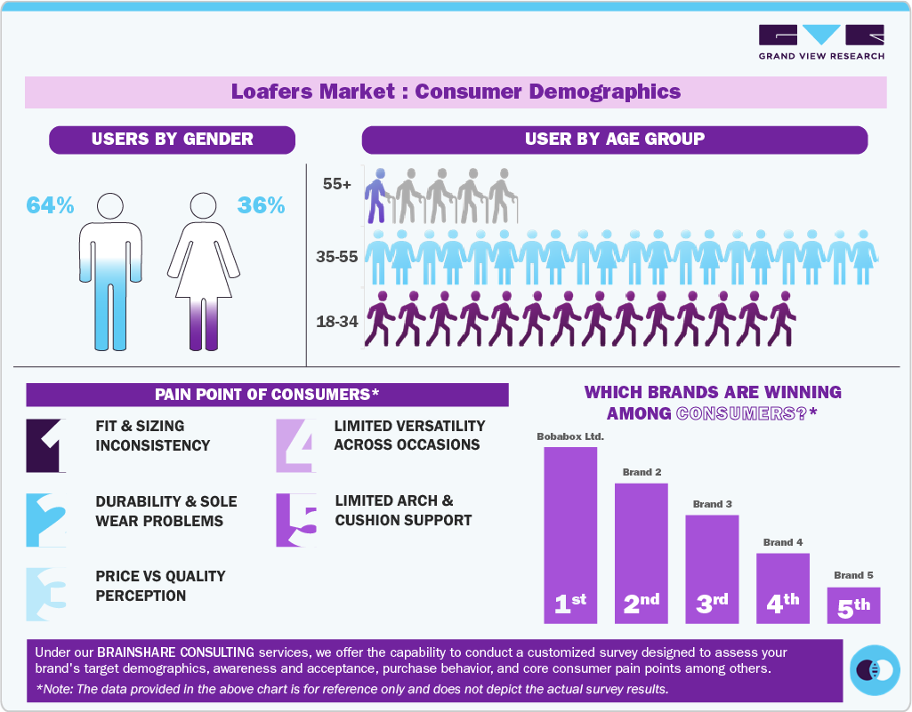 Loafers Market: Consumer Demographics 
