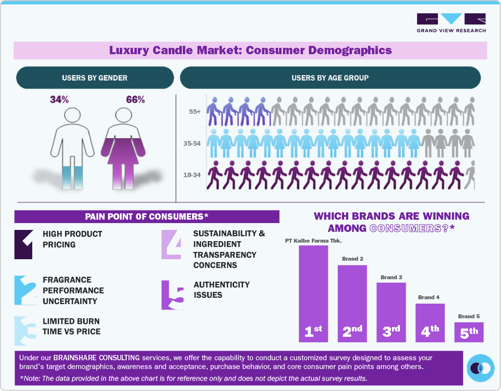 Luxury Candle Market: Consumer Demographics Luxury Candle Market: Consumer Demographics