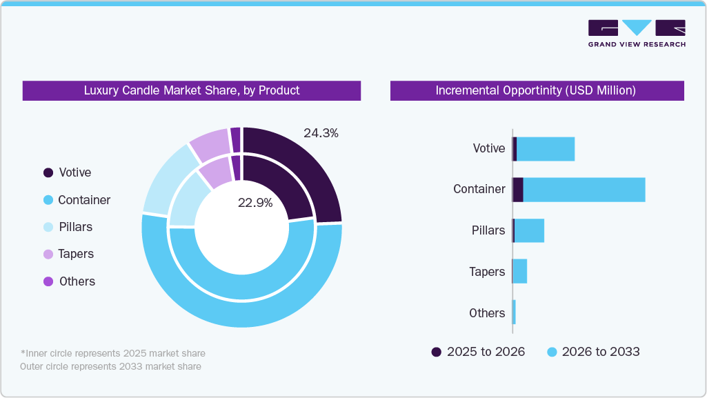 Luxury Candle Market Share, by Product Luxury Candle Market Share, by Product
