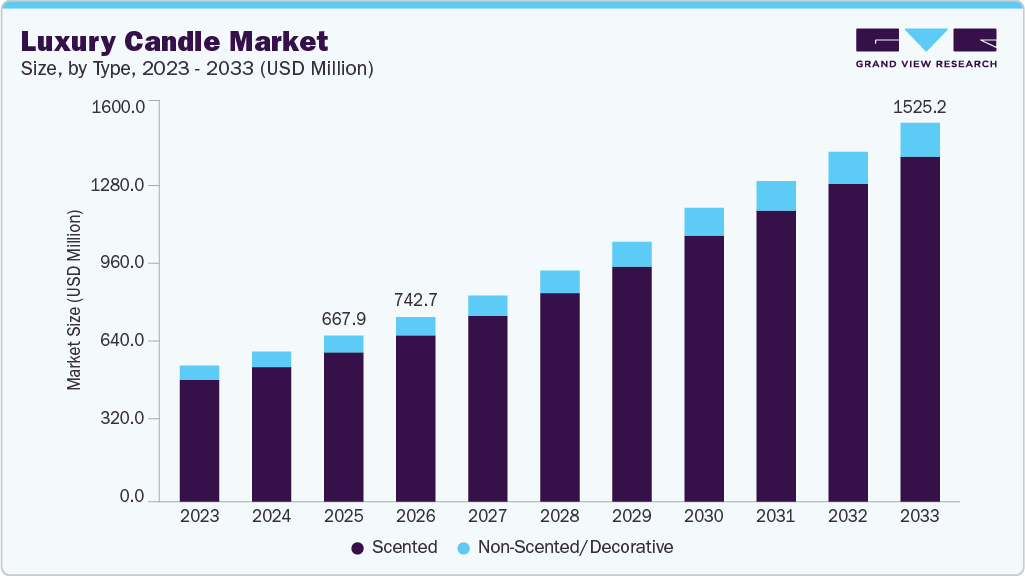 Luxury candle market size and growth forecast (2023-2033) Luxury candle market size and growth forecast (2023-2033)