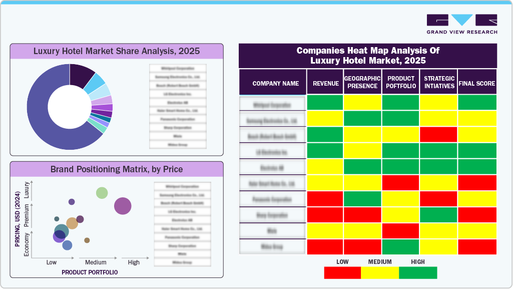 Luxury Hotel Market Share Analysis, 2025