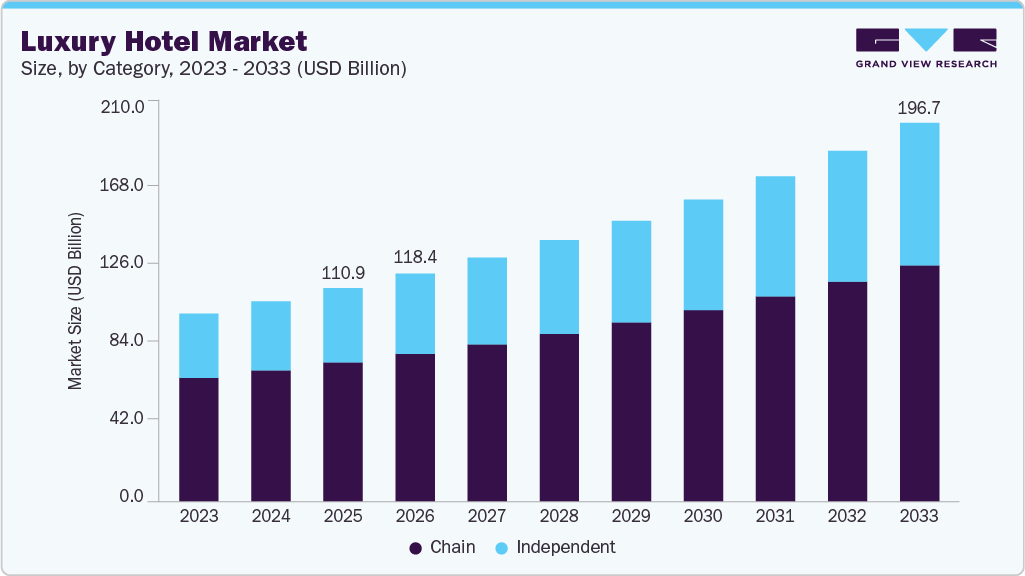Luxury hotel market size and growth forecast (2023-2033)