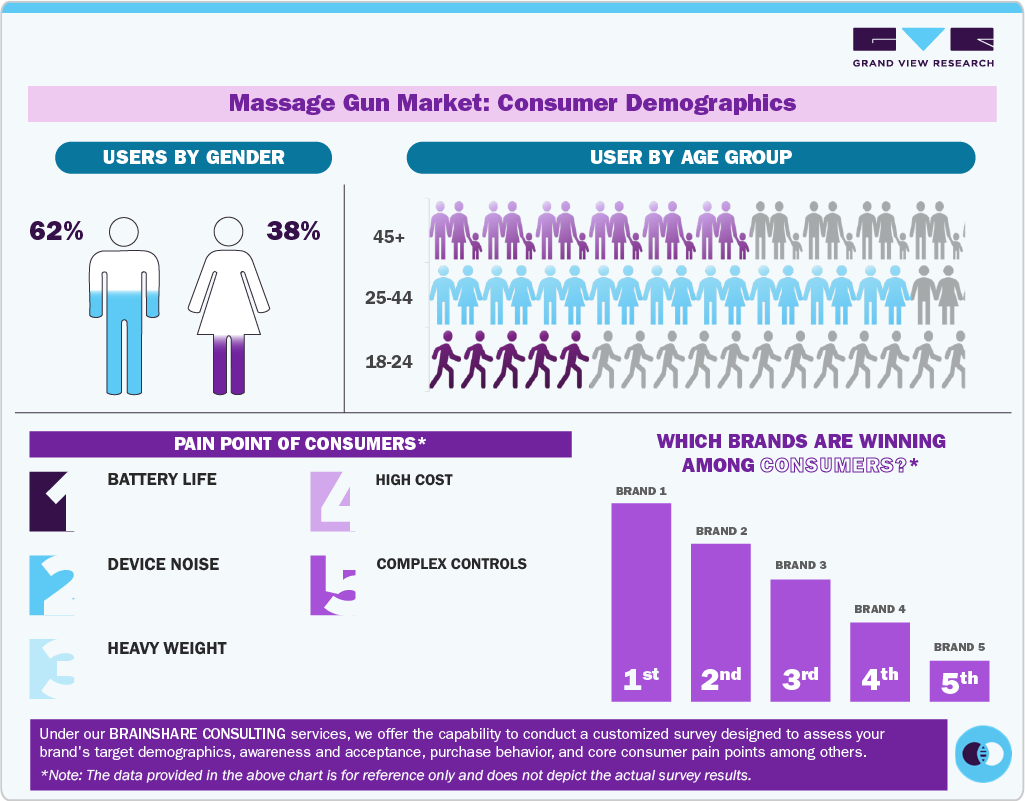 Massage Gun Market: Consumer Demographics Massage Gun Market: Consumer Demographics