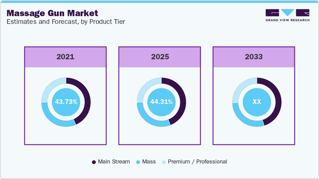 Massage Gun Market Estimates and Forecast, By Product Tier Massage Gun Market Estimates and Forecast By Product Tier