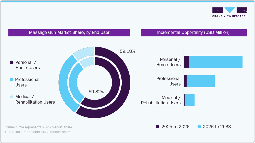 Massage Gun Market Share, By End User Massage Gun Market Share, By End User