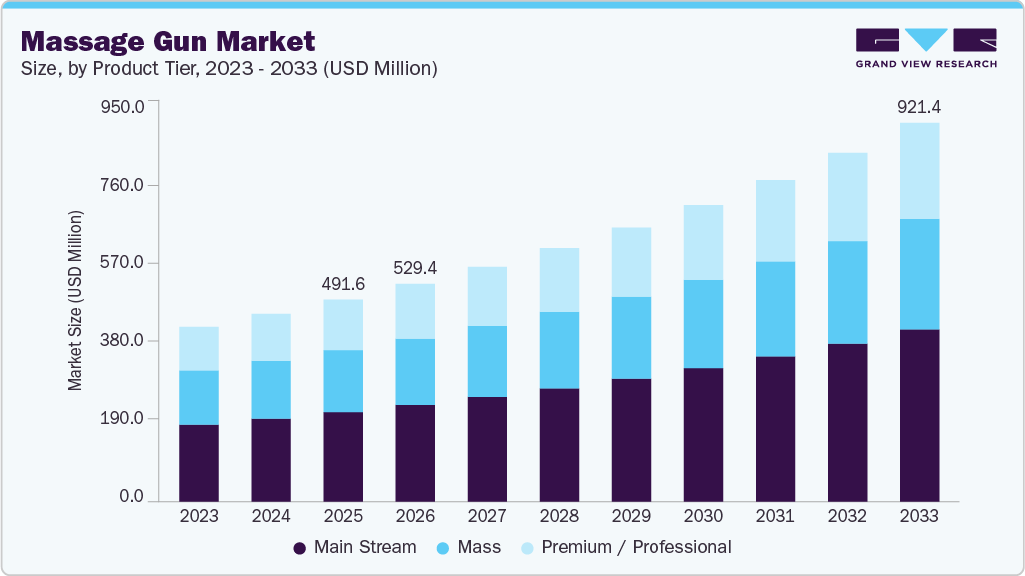 Massage gun market size and growth forecast (2023-2033) Massage gun market size and growth forecast (2023-2033)