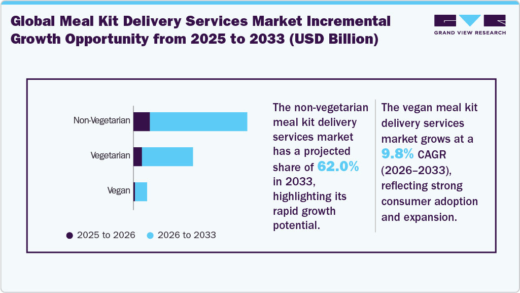 Meal Kit Delivery Services Market Incremental Growth Opportunity From 2025 To 2033 (USD Million) Meal Kit Delivery Services Market Incremental Growth Opportunity From 2025 To 2033 (USD Million)