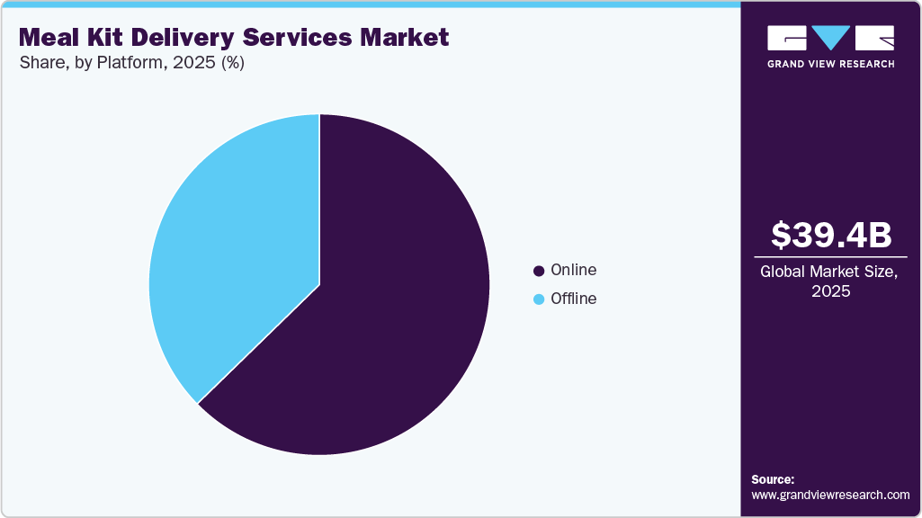 Meal Kit Delivery Services Market Share Meal Kit Delivery Services Market Share