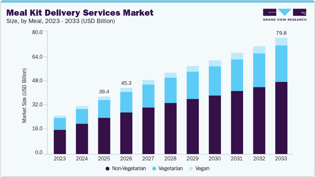 Meal kit delivery services market size and growth forecast (2023-2033) Meal kit delivery services market size and growth forecast (2023-2033)