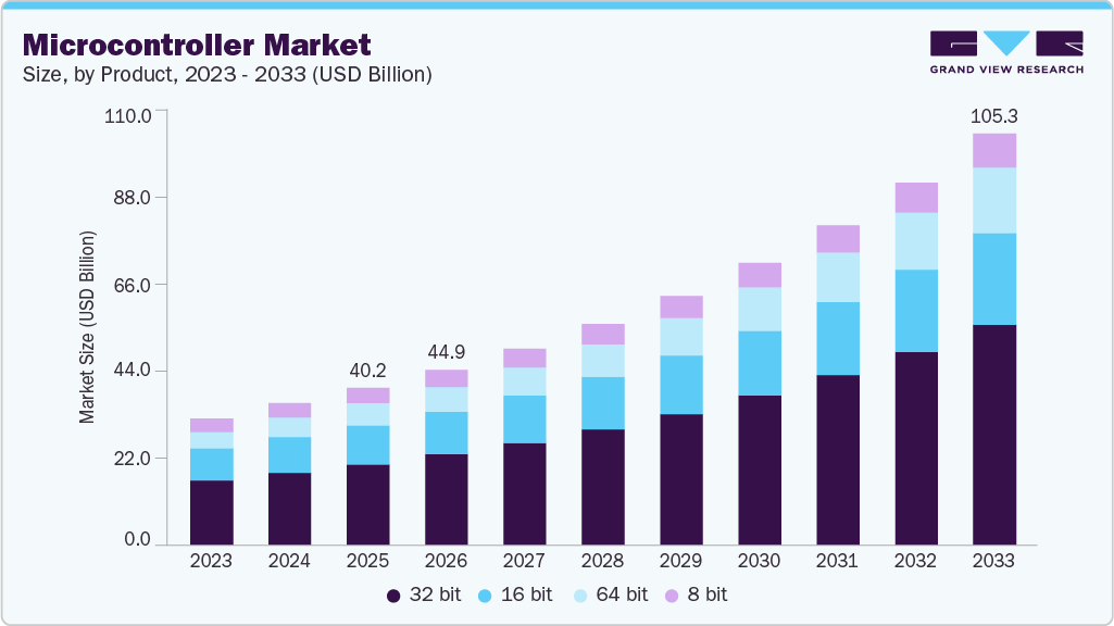 Microcontroller market size and growth forecast (2023-2033)