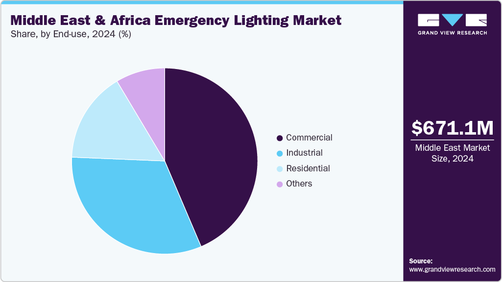 Middle East And Africa Emergency Lighting Market Share