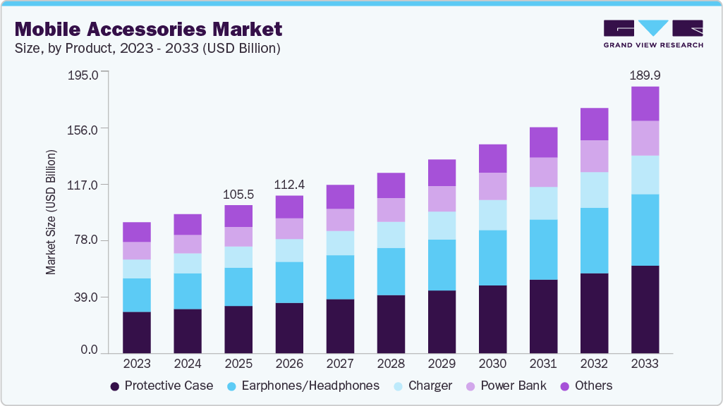 Mobile Accessories market size and growth forecast (2023-2033)