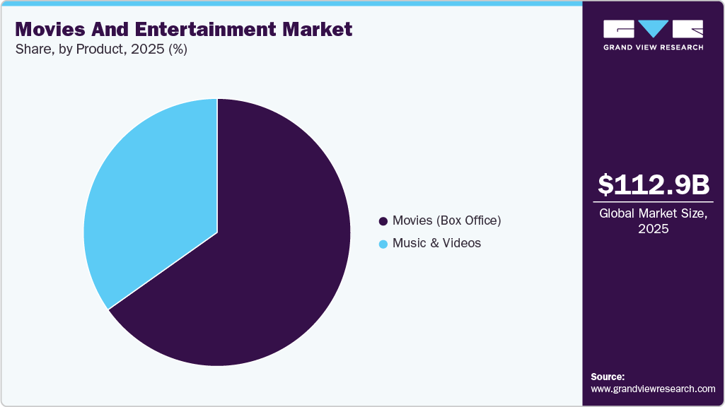 Movies And Entertainment Market Share Movies And Entertainment Market Share