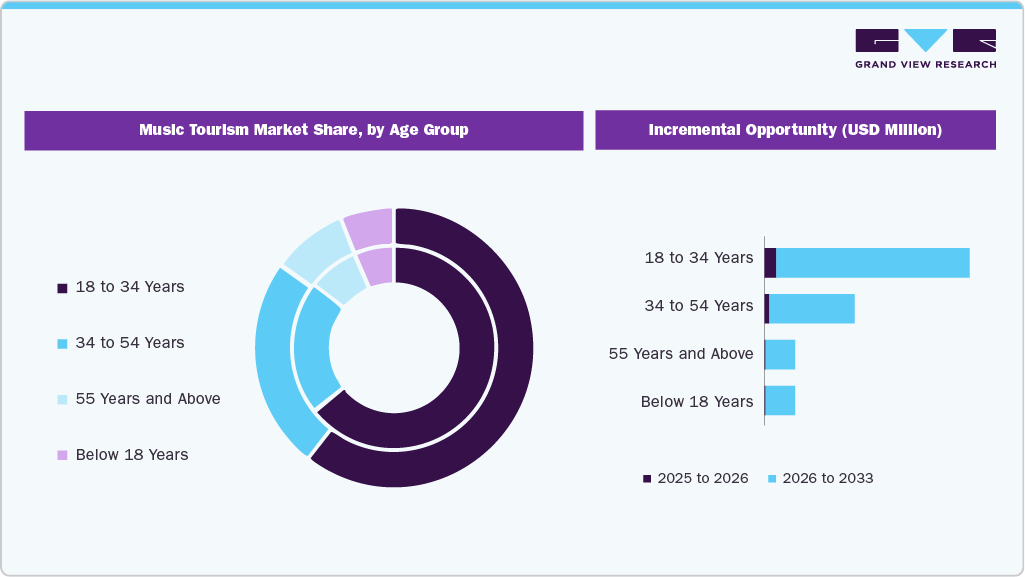 Music Tourism Market Share by Age Group Music Tourism Market Share by Age Group