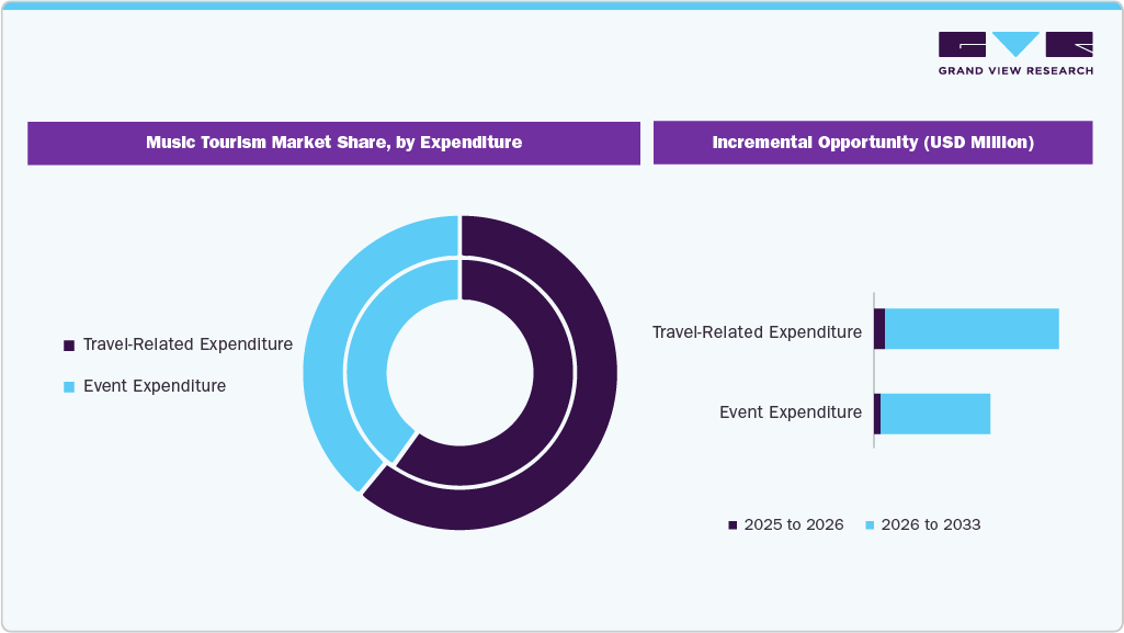Music Tourism Market Share by Expenditure Music Tourism Market Share by Expenditure