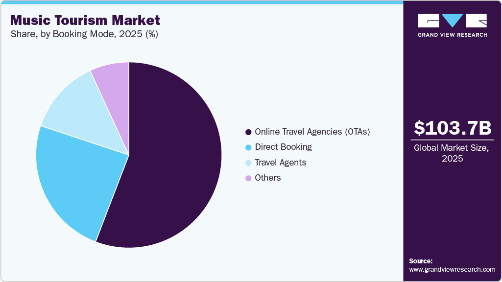 Music Tourism Market Share Music Tourism Market Share