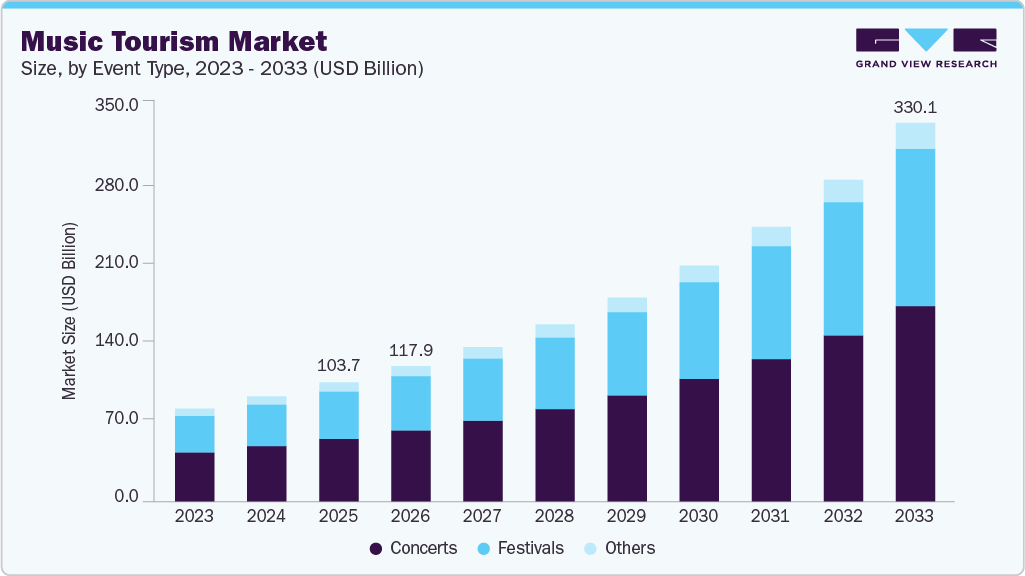 Music tourism market size and growth forecast (2023-2033) Music tourism market size and growth forecast (2023-2033)