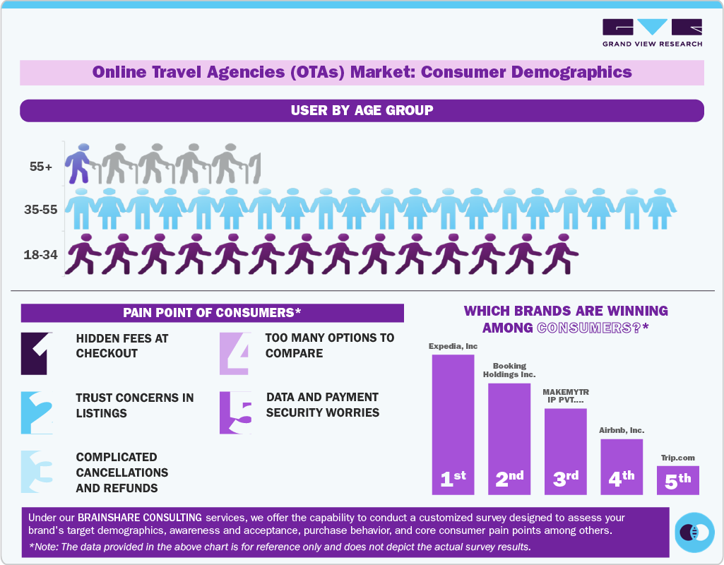 Online Travel Agencies Market Consumer Insights Online Travel Agencies Market Consumer Insights