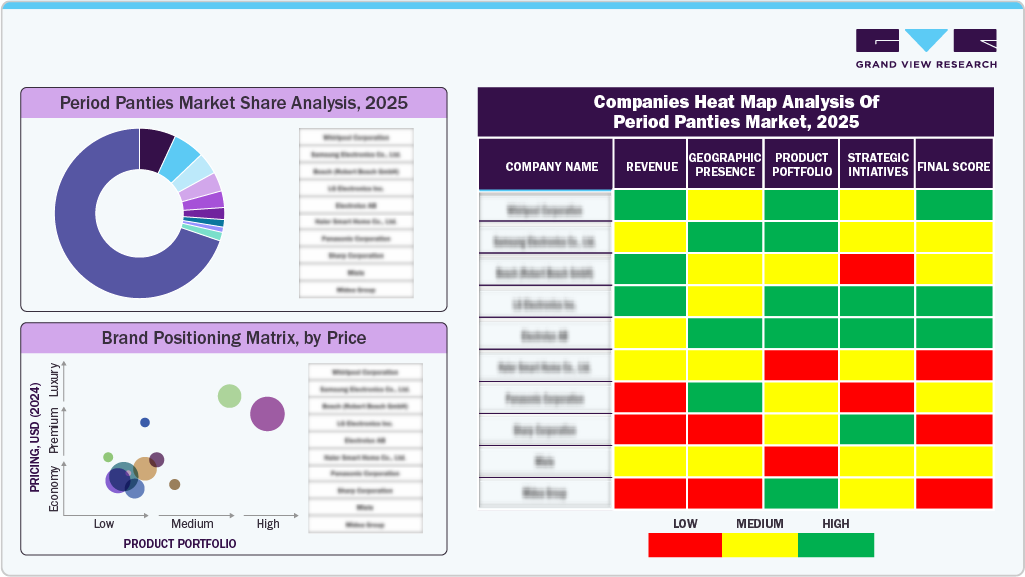 Period Panties Market Share Analysis, 2025
