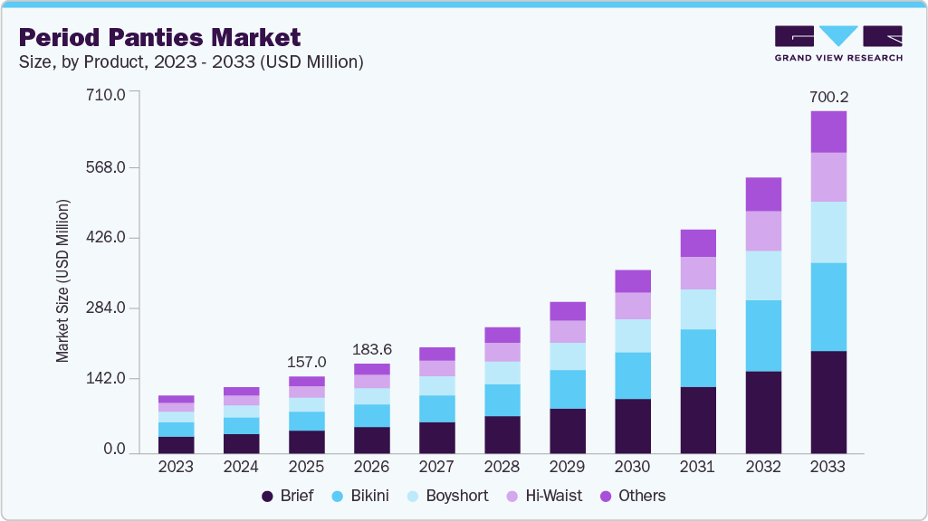 Period panties market size and growth forecast (2023-2033)