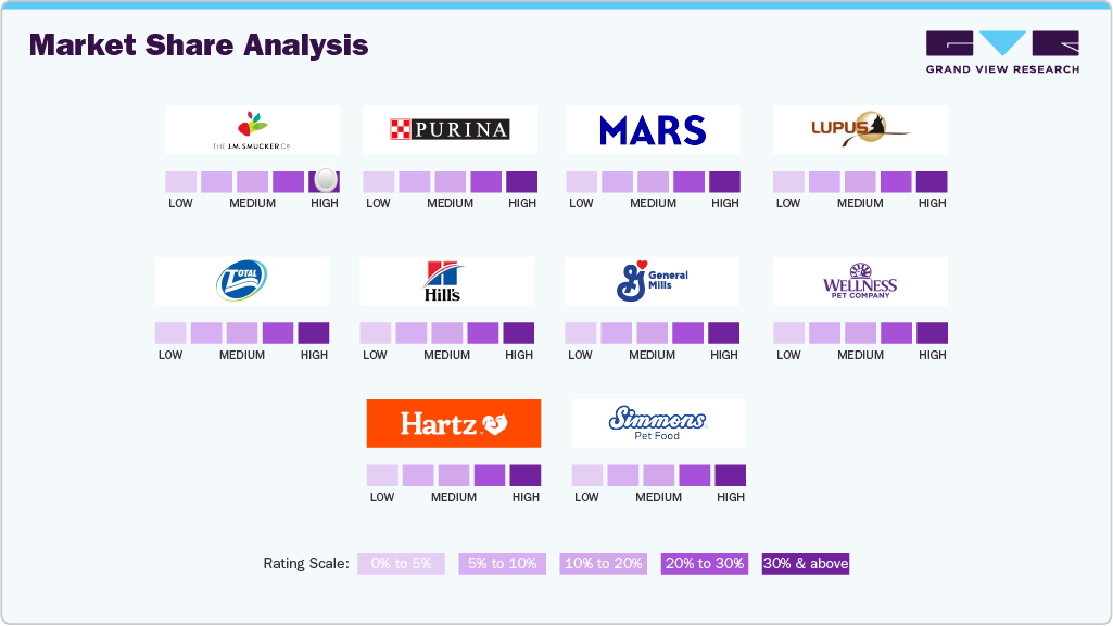 Market Share Analysis