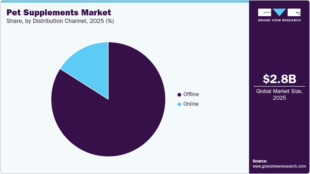 Pet Supplements Market Share Pet Supplements Market Share