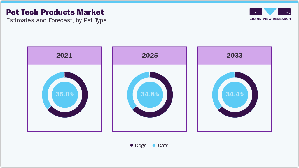 Pet Tech Products Market Estimates and Forecast, by Pet Type