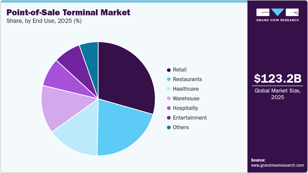 Point-of-Sale Terminal Market Share