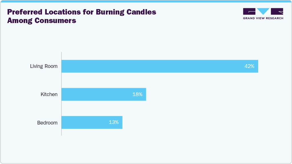 Preferred Locations for Burning Candles Among Consumers Preferred Locations for Burning Candles Among Consumers