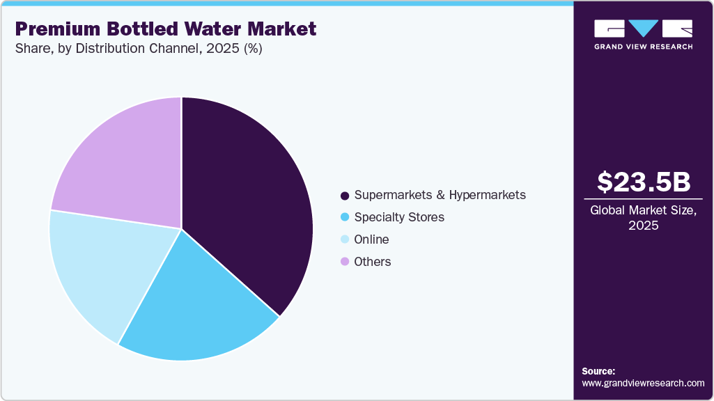 Premium Bottled Water Market Share