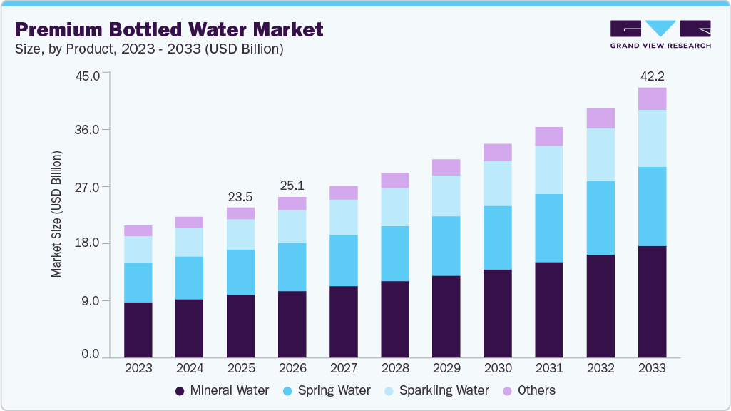 Premium bottled water market size and growth forecast (2023-2033)