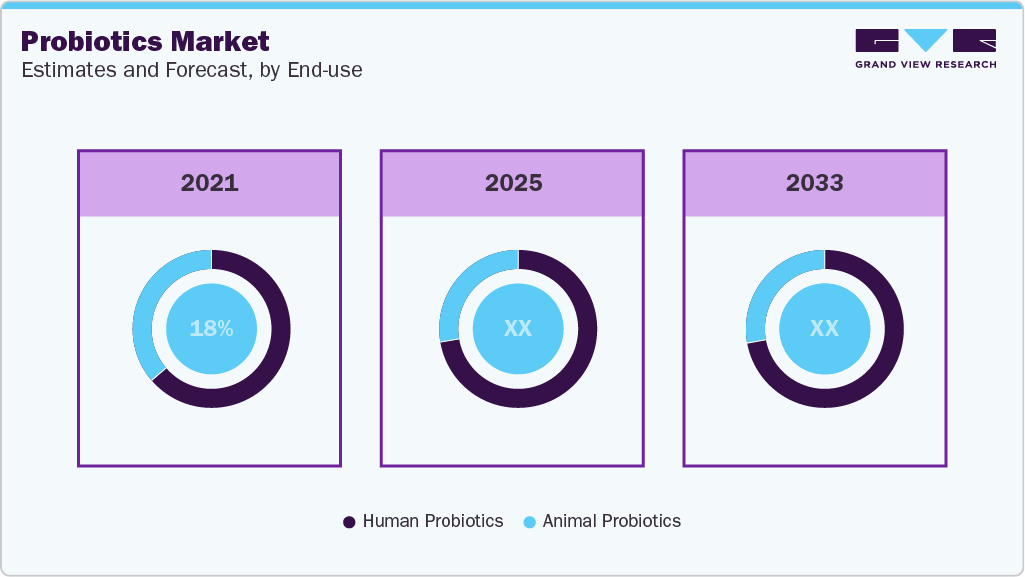 Probiotics Market Estimates and Forecast, by End-Use Probiotics Market Estimates and Forecast, by End-Use