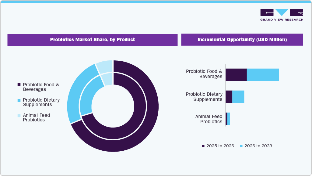 Probiotics Market Share by Product Probiotics Market Share by Product