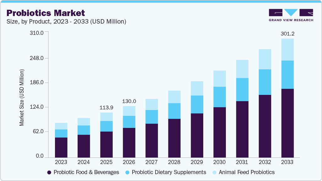 Probiotics market size and growth forecast (2023-2033) Probiotics market size and growth forecast (2023-2033)